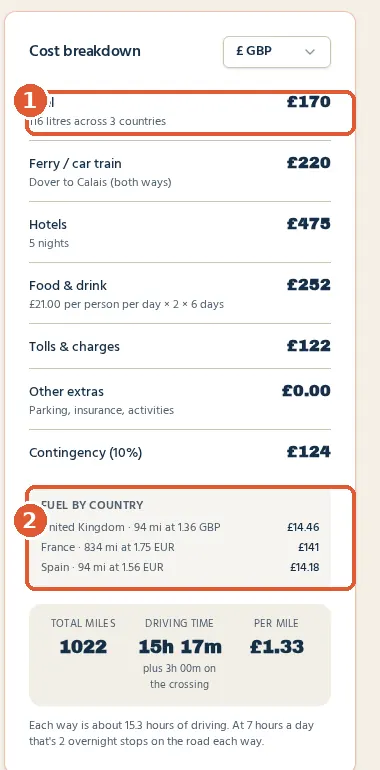 Cost breakdown panel showing fuel of £170 for 116 litres across three countries, plus ferry, hotels, food, tolls and contingency