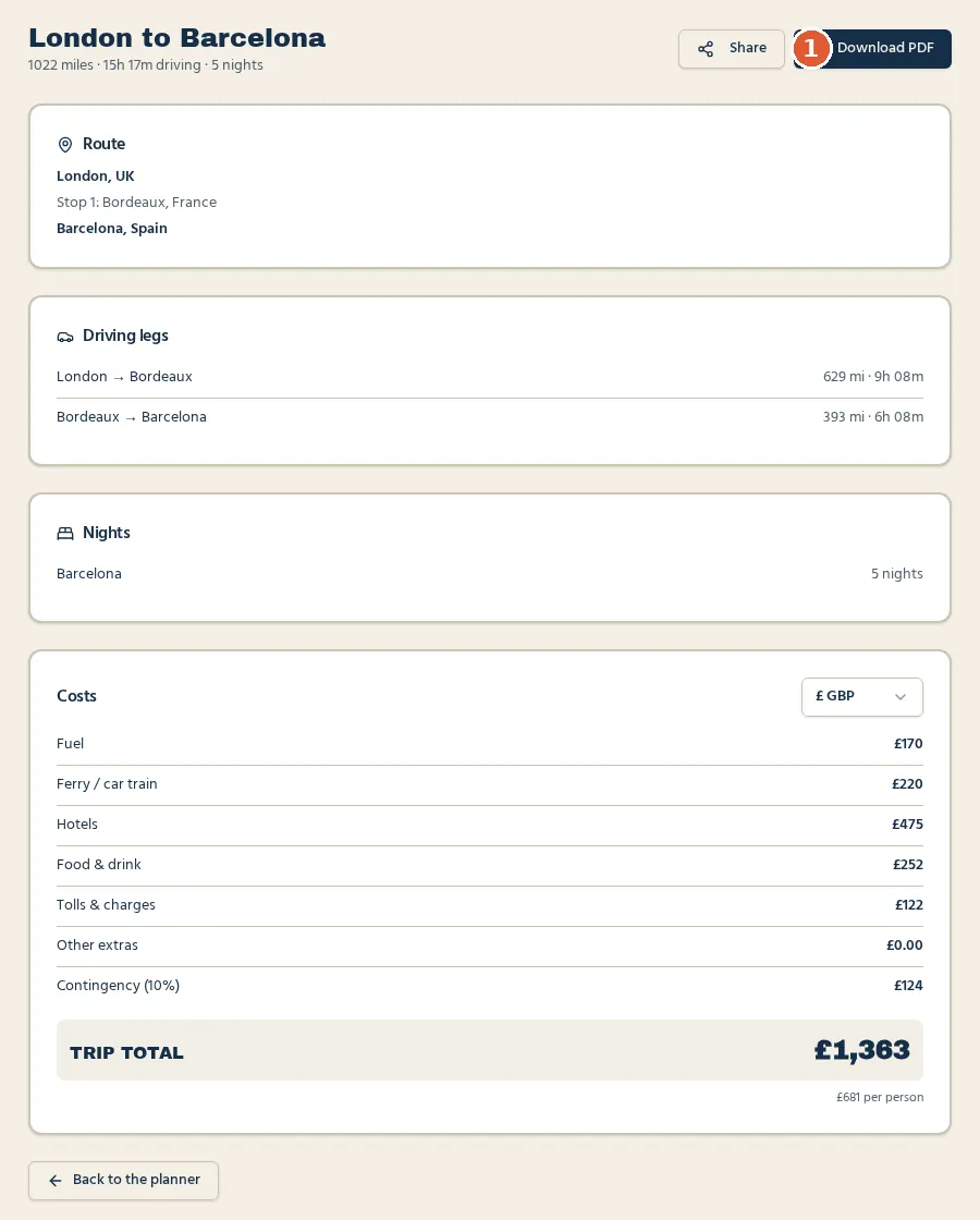 Trip summary for London to Barcelona: 1,022 miles, 15 hours 17 minutes driving, 5 nights, driving legs and a trip total of £1,363, with a Download PDF button